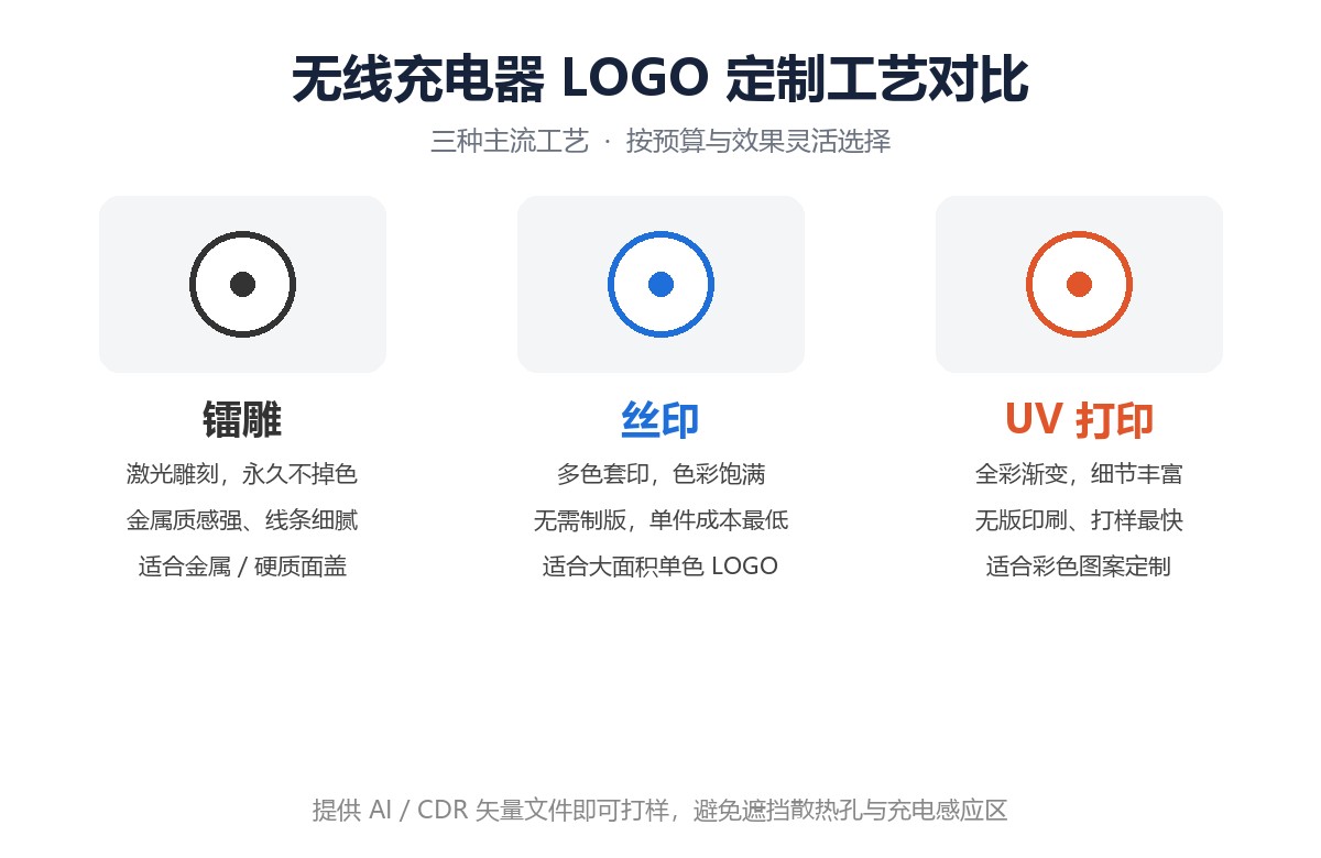 无线充电器 LOGO 定制工艺对比 镭雕 丝印 UV打印