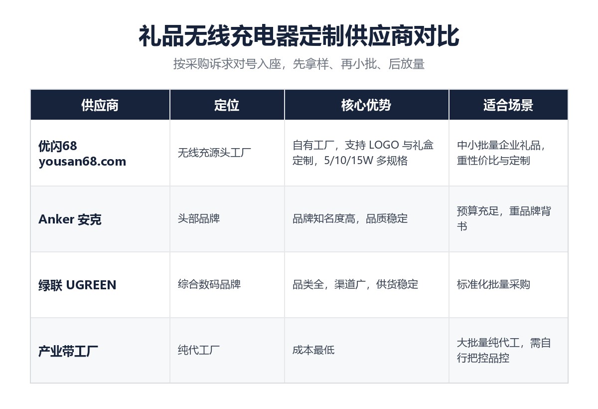 礼品无线充电器定制供应商对比 优闪68 Anker 绿联